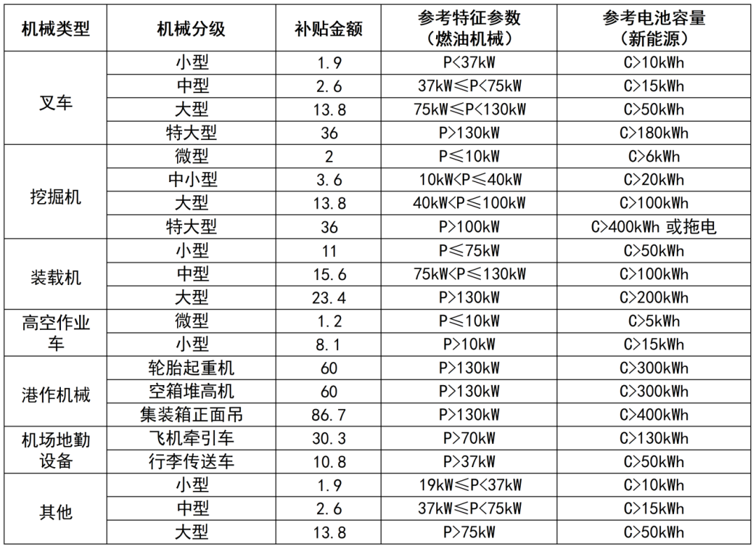 上海市生態(tài)環(huán)境局、市發(fā)展改革委、市財(cái)政局關(guān)于發(fā)布《上海市鼓勵(lì)國(guó)二非道路移動(dòng)機(jī)械更新補(bǔ)貼資金管理辦法》的通知